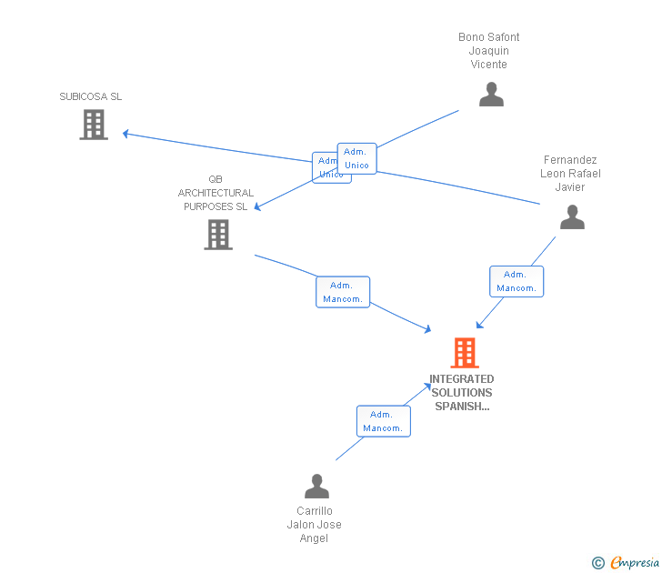 Vinculaciones societarias de INTEGRATED SOLUTIONS SPANISH COMPANY SL