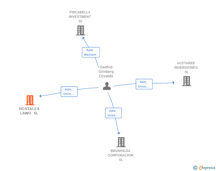 Vinculaciones societarias de HOSTALES LAWO SL