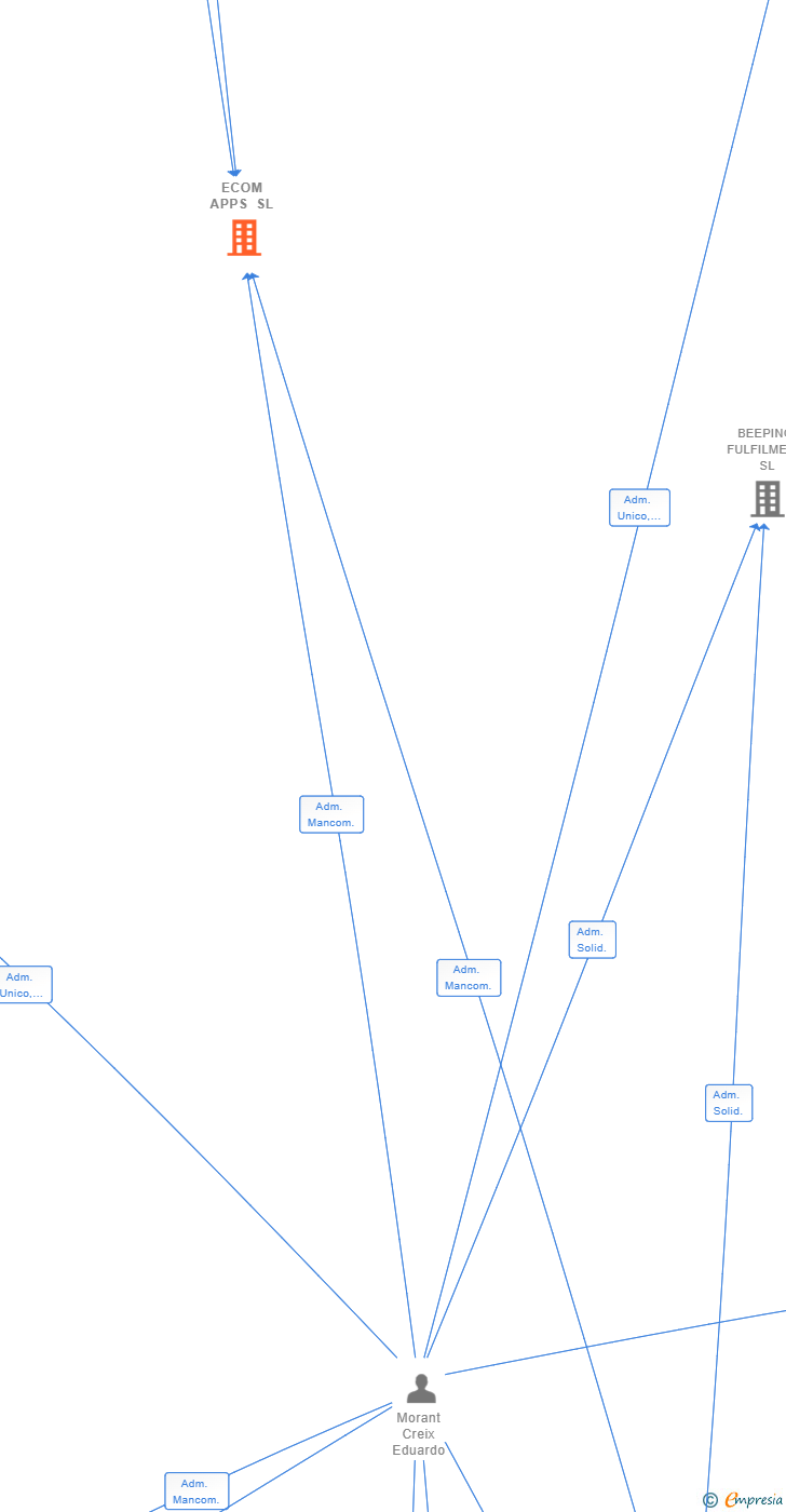 Vinculaciones societarias de ECOM APPS SL