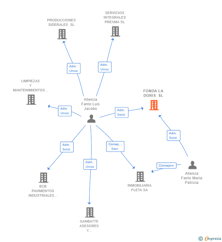 Vinculaciones societarias de FONDA LA DORIS SL