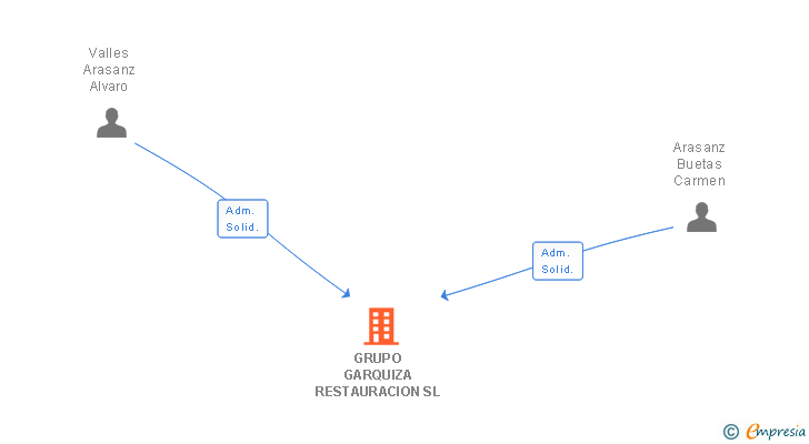 Vinculaciones societarias de GRUPO GARQUIZA RESTAURACION SL