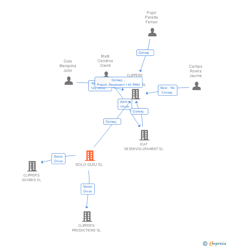 Vinculaciones societarias de SOLO GUIU SL