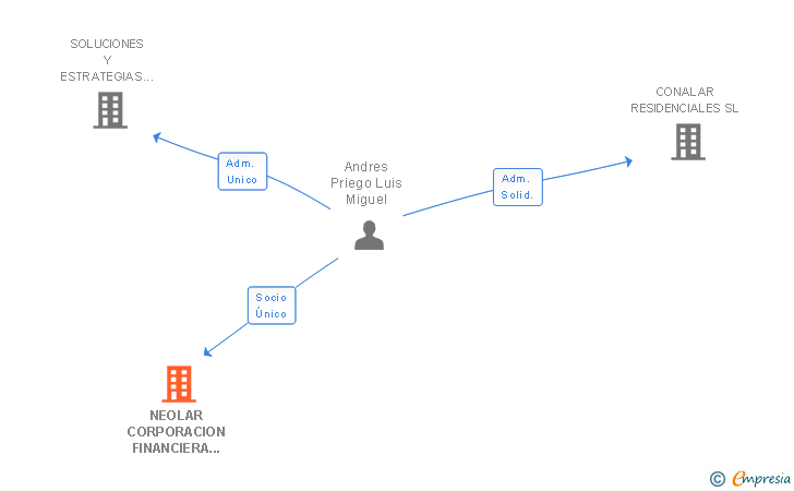 Vinculaciones societarias de NEOLAR CORPORACION FINANCIERA INMOBILIARIA SL
