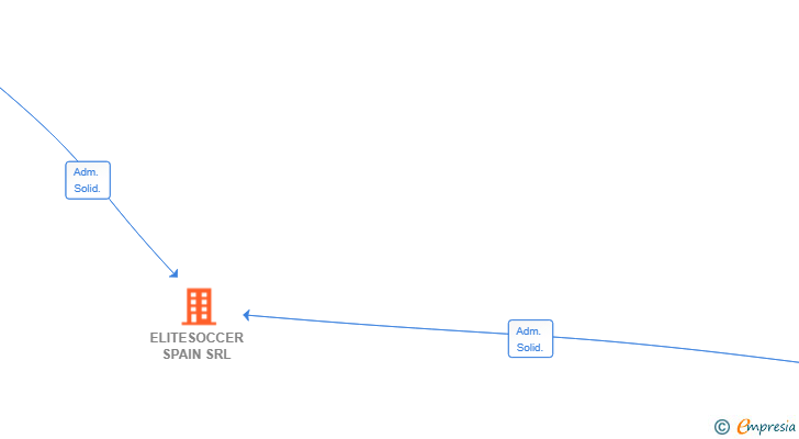 Vinculaciones societarias de ELITESOCCER SPAIN SRL