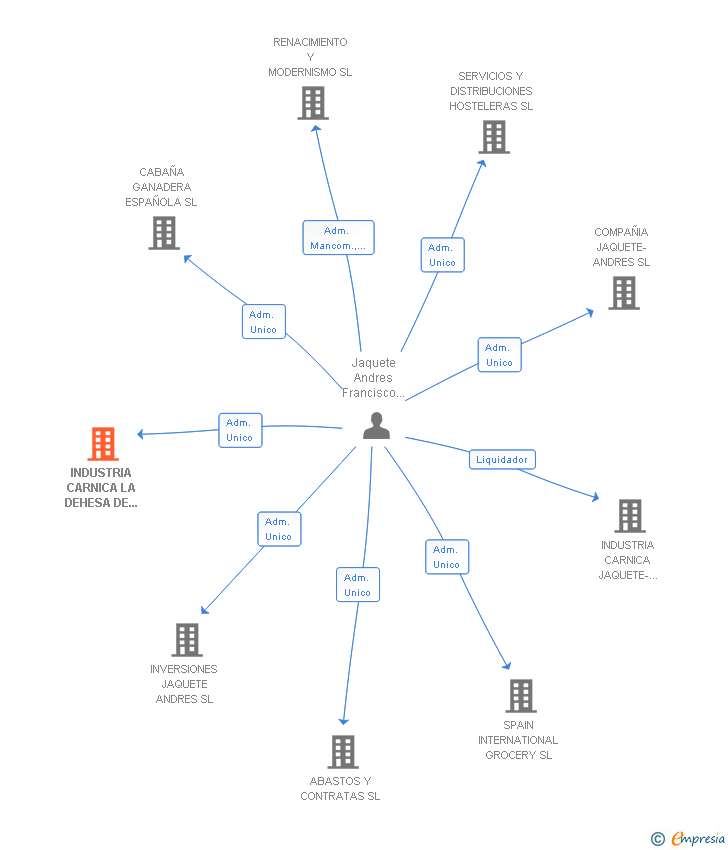 Vinculaciones societarias de INDUSTRIA CARNICA LA DEHESA DE NAVALCARBON SL
