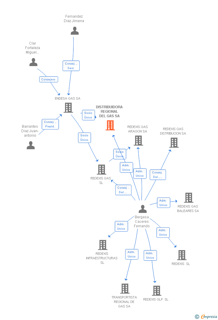 Vinculaciones societarias de DISTRIBUIDORA REGIONAL DEL GAS SA
