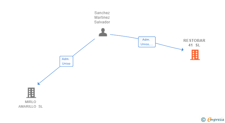 Vinculaciones societarias de RESTOBAR 41 SL