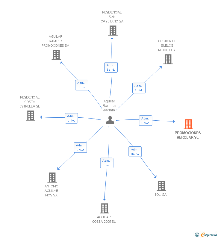 Vinculaciones societarias de PROMOCIONES AEROLAR SL