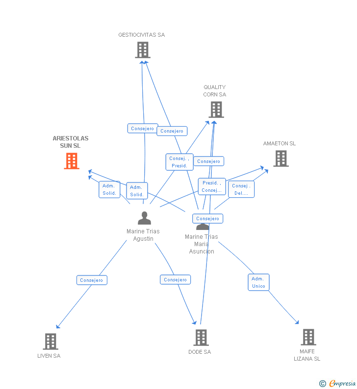 Vinculaciones societarias de ARIESTOLAS SUN SL