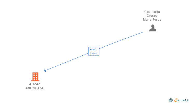 Vinculaciones societarias de ALIZAZ ANENTO SL