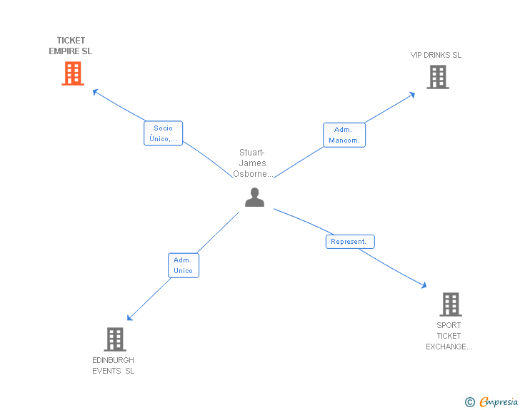 Vinculaciones societarias de TICKET EMPIRE SL