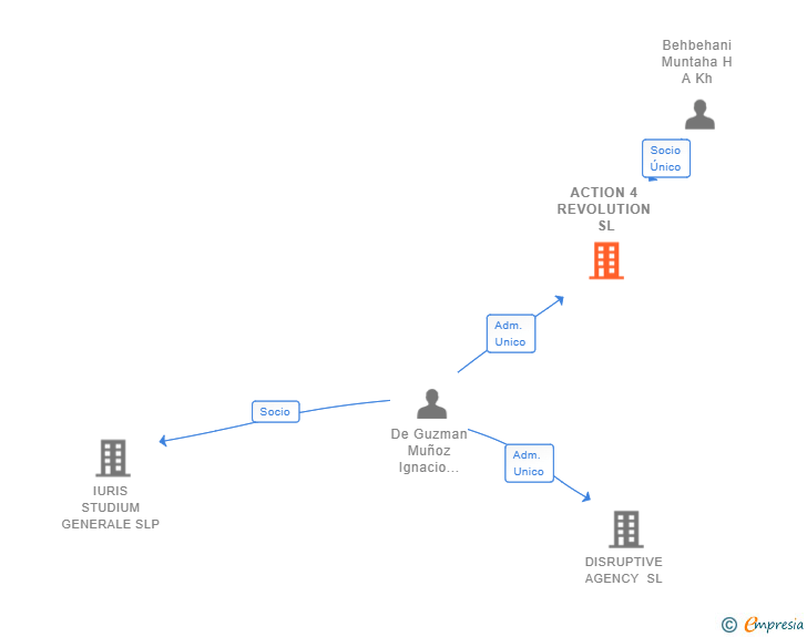 Vinculaciones societarias de ACTION 4 REVOLUTION SL