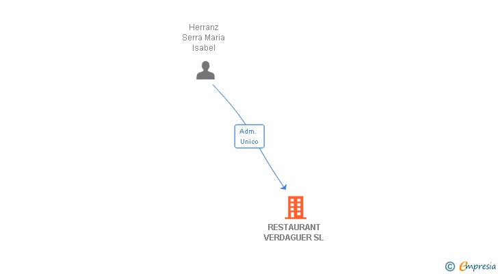 Vinculaciones societarias de RESTAURANT VERDAGUER SL