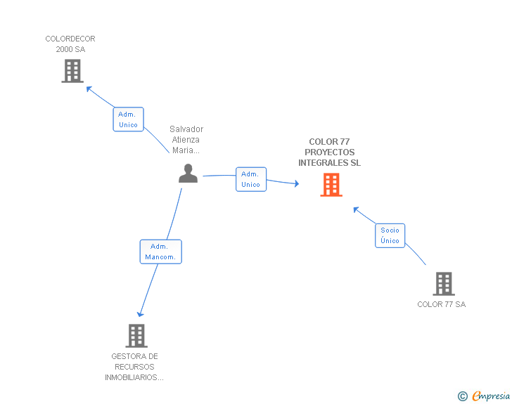 Vinculaciones societarias de COLOR 77 PROYECTOS INTEGRALES SL