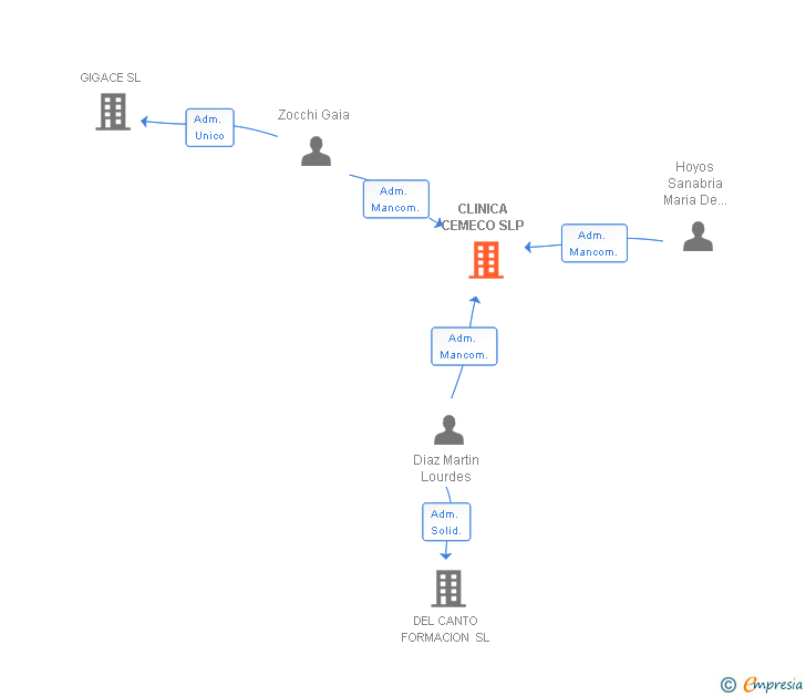 Vinculaciones societarias de CLINICA CEMECO SLP