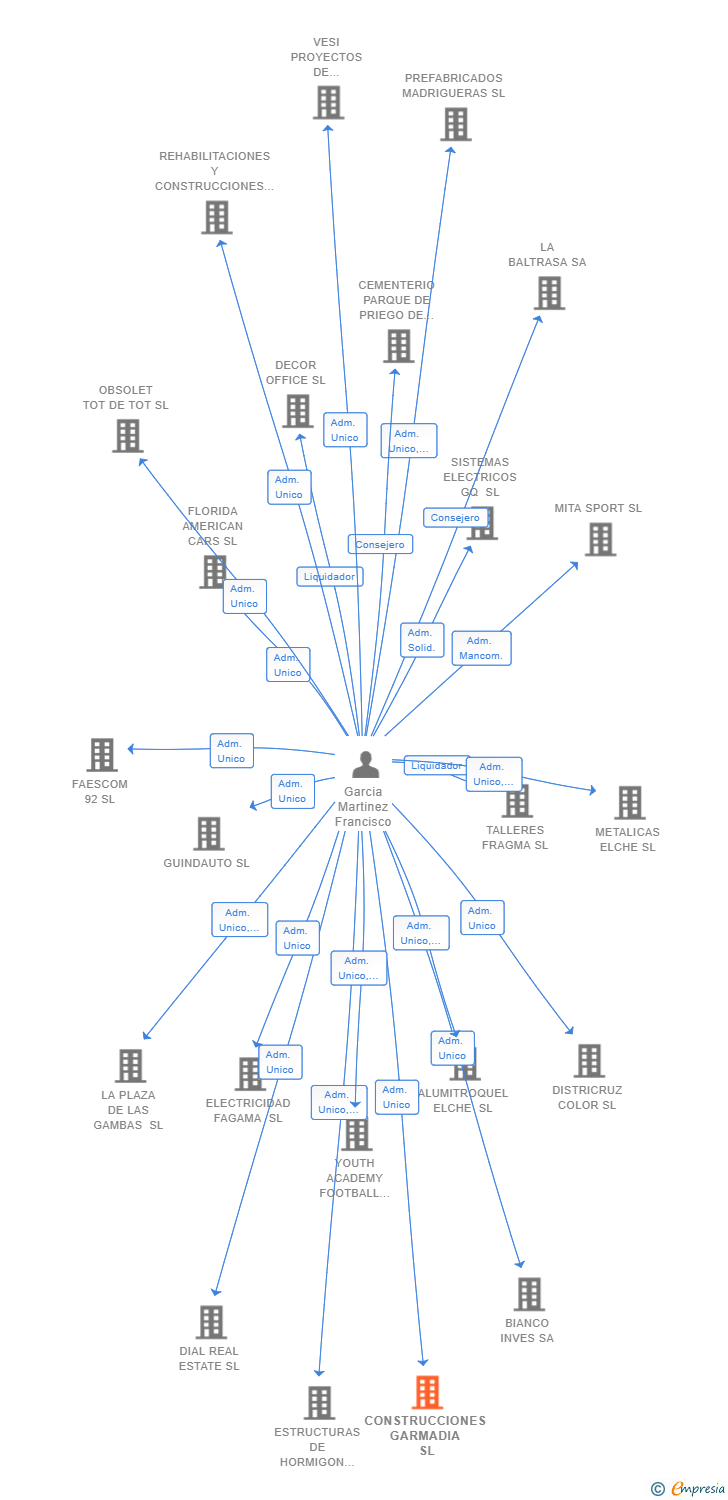 Vinculaciones societarias de CONSTRUCCIONES GARMADIA SL