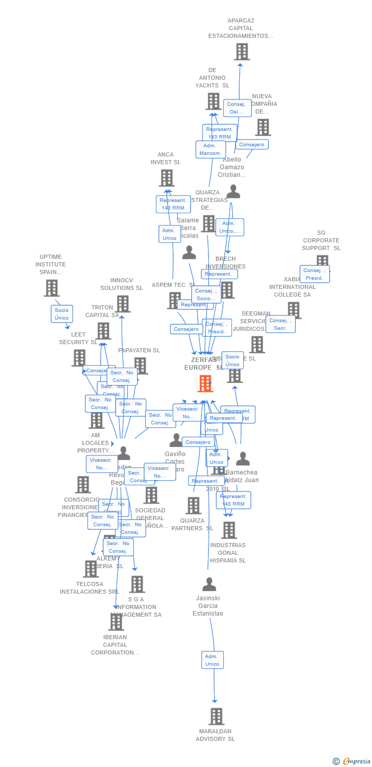 Vinculaciones societarias de ZERFAS EUROPE SL
