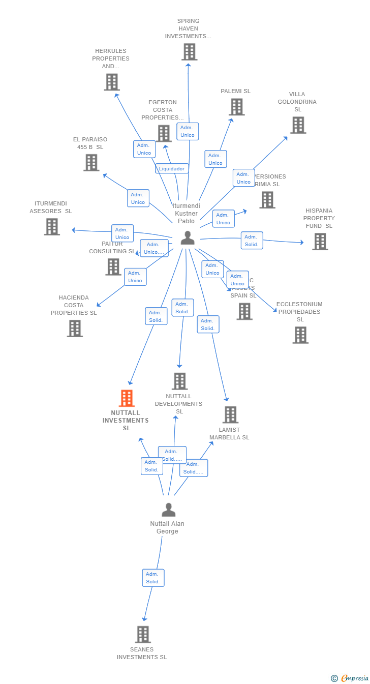 Vinculaciones societarias de NUTTALL INVESTMENTS SL