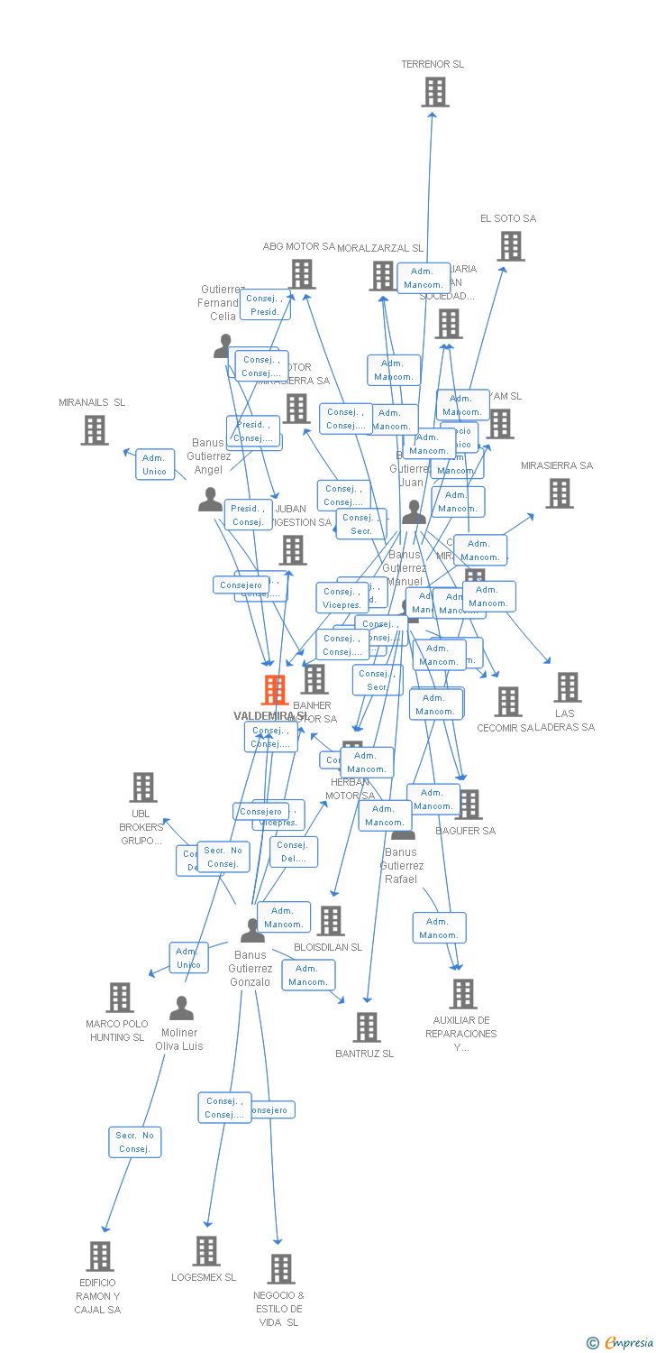 Vinculaciones societarias de VALDEMIRA SL