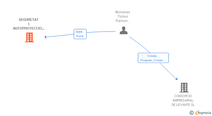 Vinculaciones societarias de SIAV SEGURIDAD Y CUSTODIA SL