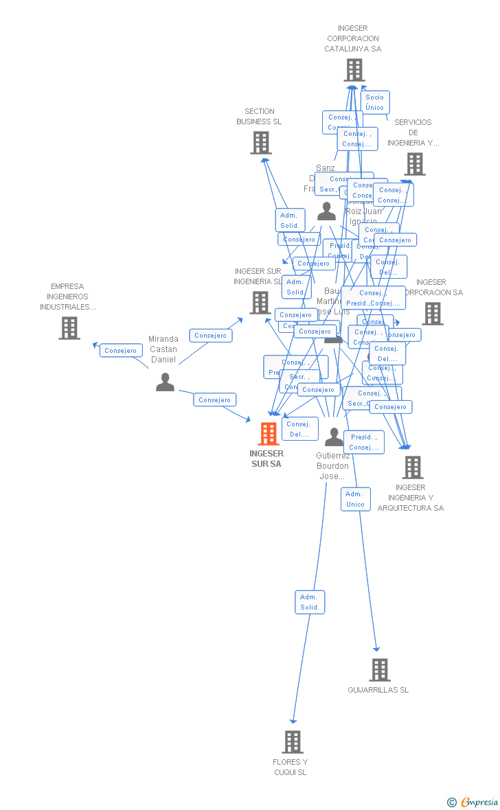 Vinculaciones societarias de INGESER SUR SA