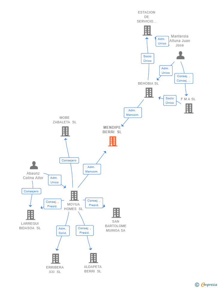 Vinculaciones societarias de MENDIPE BERRI SL