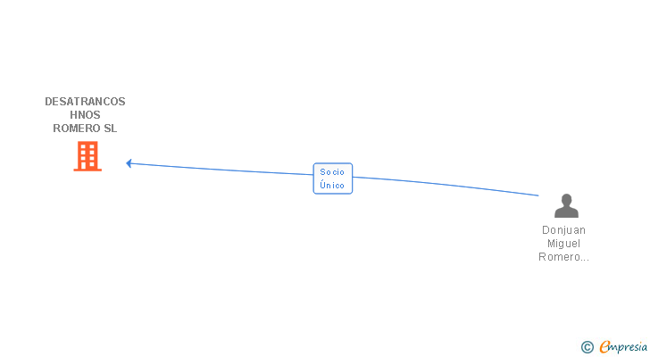 Vinculaciones societarias de DESATRANCOS HNOS ROMERO SL