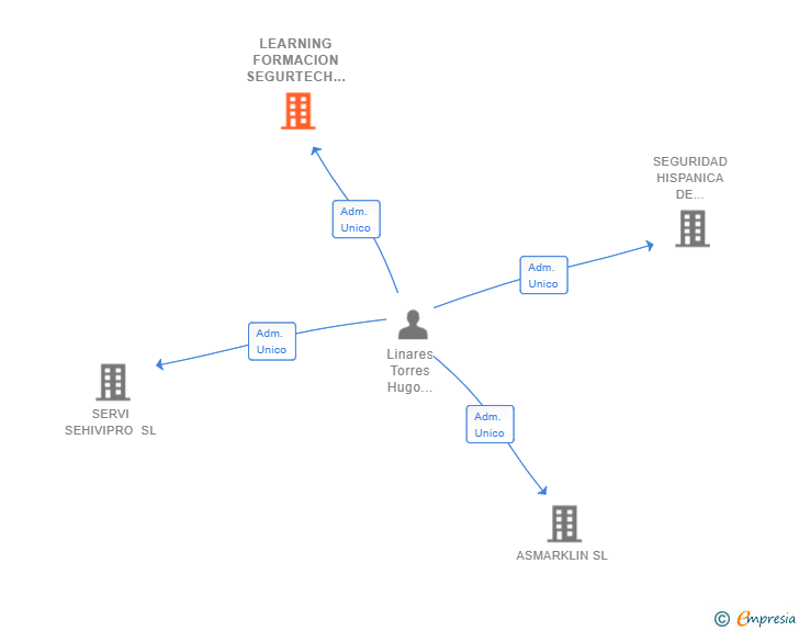 Vinculaciones societarias de LEARNING FORMACION SEGURTECH SL