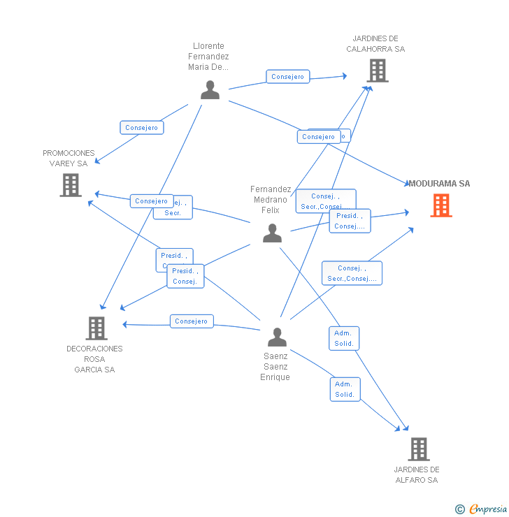 Vinculaciones societarias de MODURAMA SA