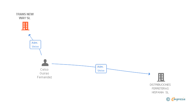 Vinculaciones societarias de TRANS NEW WAY SL