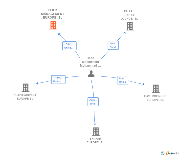 Vinculaciones societarias de CLICK MANAGEMENT EUROPE SL