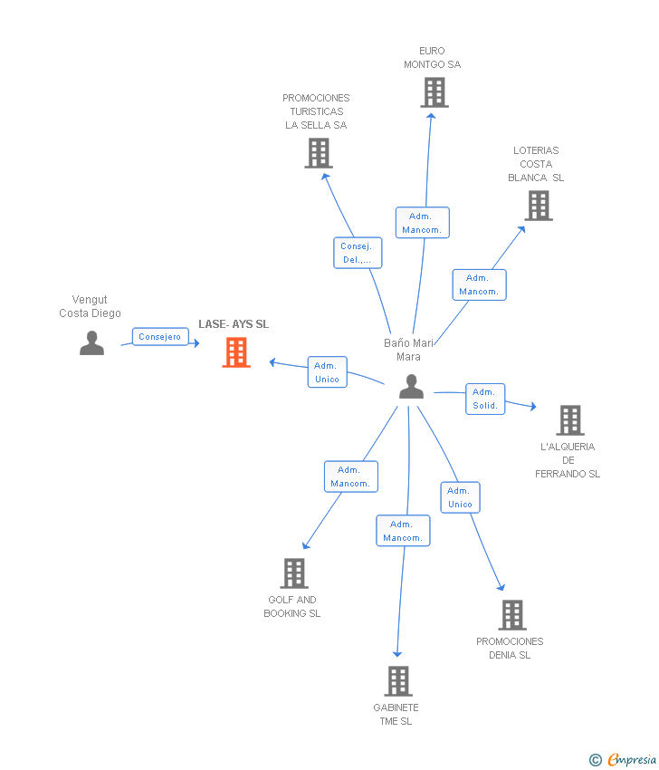 Vinculaciones societarias de LASE-AYS SL