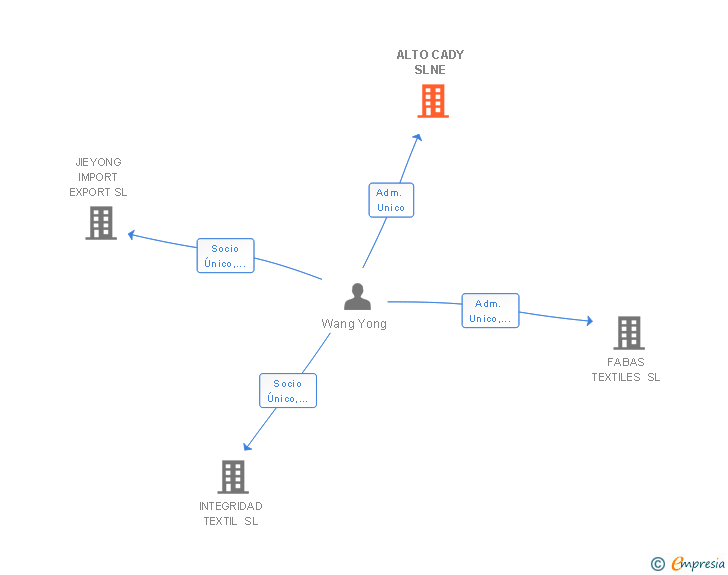 Vinculaciones societarias de ALTO CADY SLNE