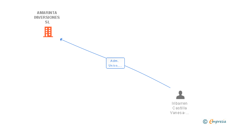 Vinculaciones societarias de AMARINTA INVERSIONES SL