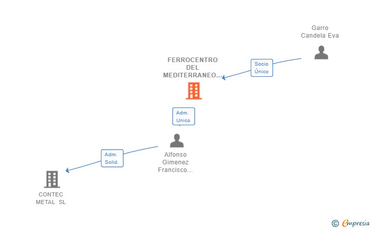 Vinculaciones societarias de FERROCENTRO DEL MEDITERRANEO SL