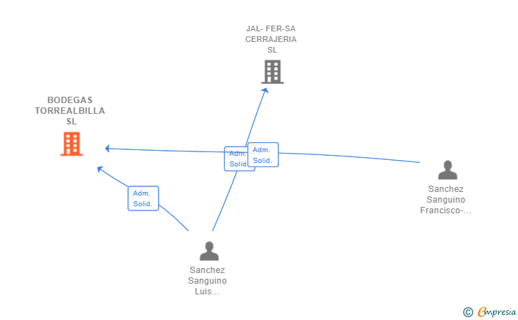 Vinculaciones societarias de BODEGAS TORREALBILLA SL