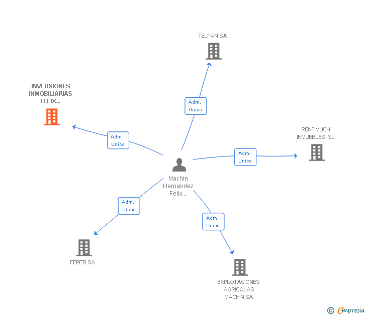 Vinculaciones societarias de INVERSIONES INMOBILIARIAS FELIX MACHIN SA