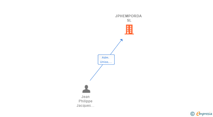 Vinculaciones societarias de JPHEMPORDA SL