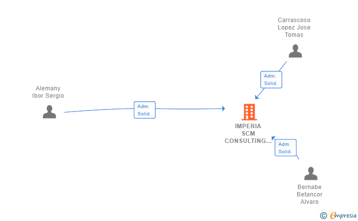 Vinculaciones societarias de IMPERIA SCM CONSULTING SL