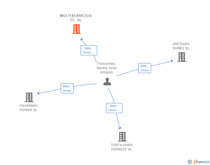 Vinculaciones societarias de MULTISERVICIOS TC SL