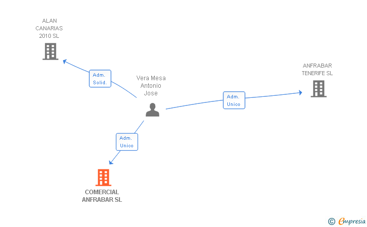 Vinculaciones societarias de COMERCIAL ANFRABAR SL