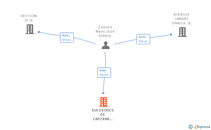 Vinculaciones societarias de SUCESORES DE ZARZANA SPINOLA SL