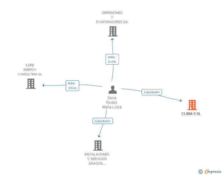 Vinculaciones societarias de CLIMA 5 SL