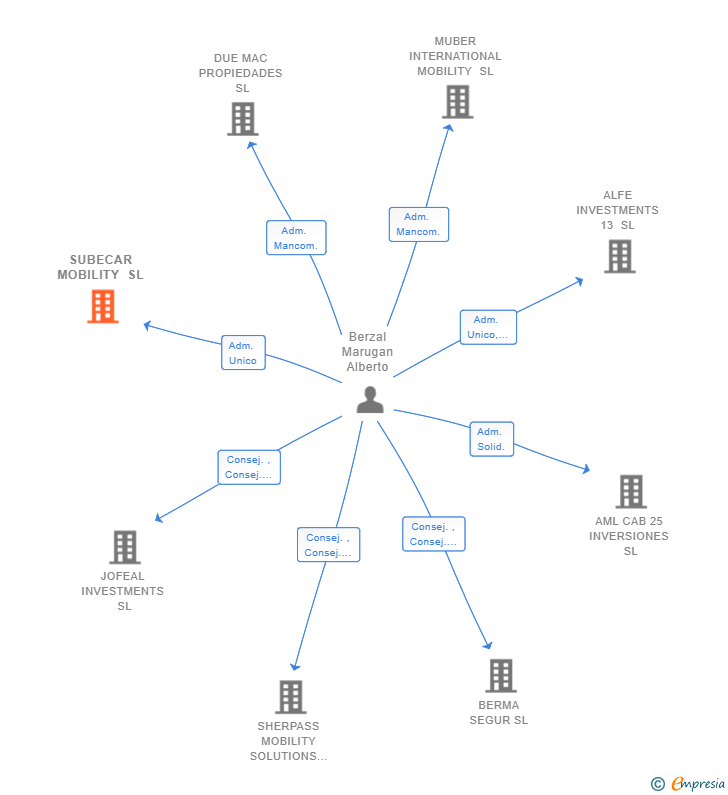 Vinculaciones societarias de SUBECAR MOBILITY SL