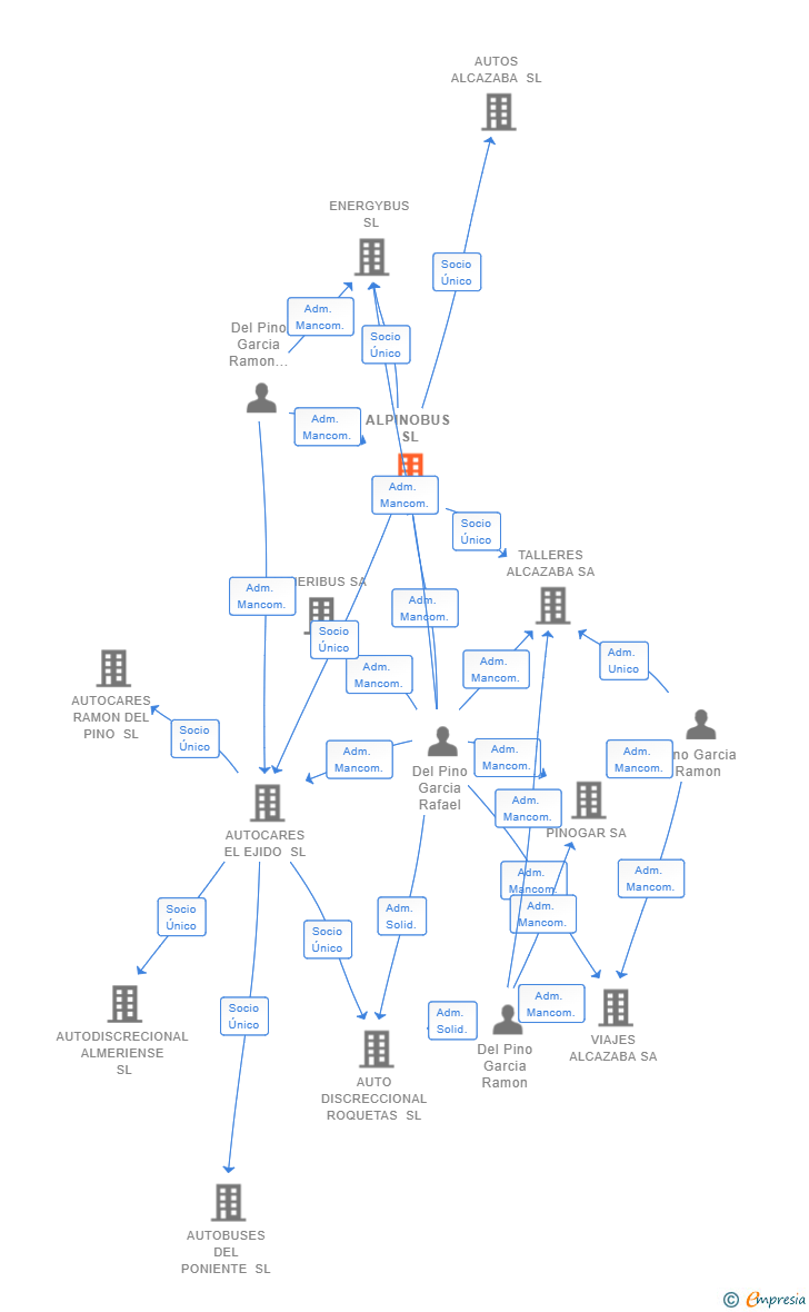 Vinculaciones societarias de ALPINOBUS SL