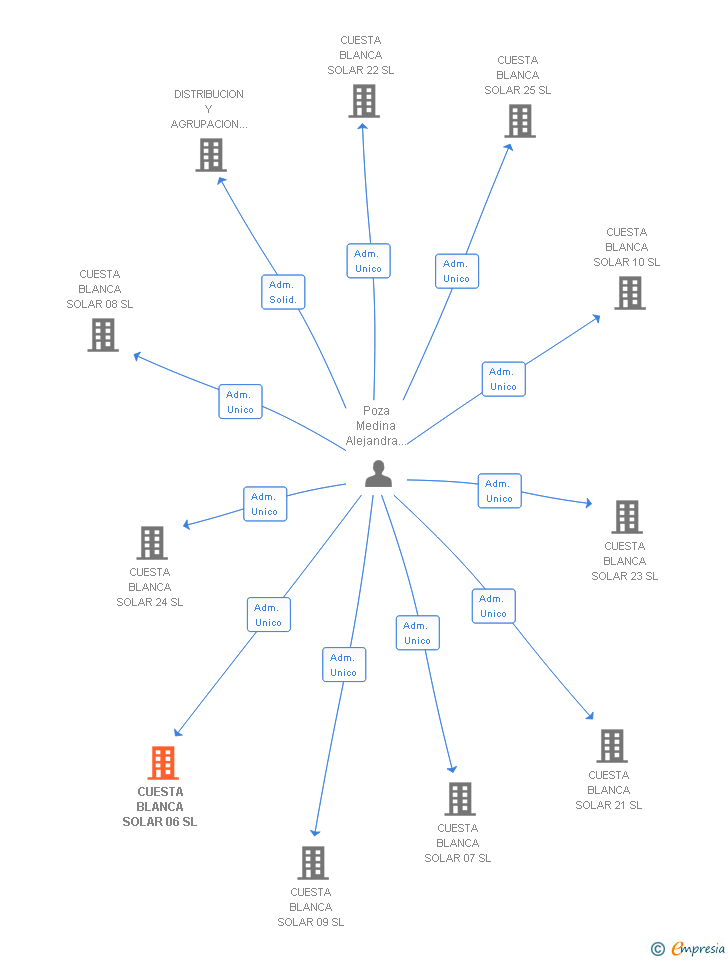 Vinculaciones societarias de CUESTA BLANCA SOLAR 06 SL