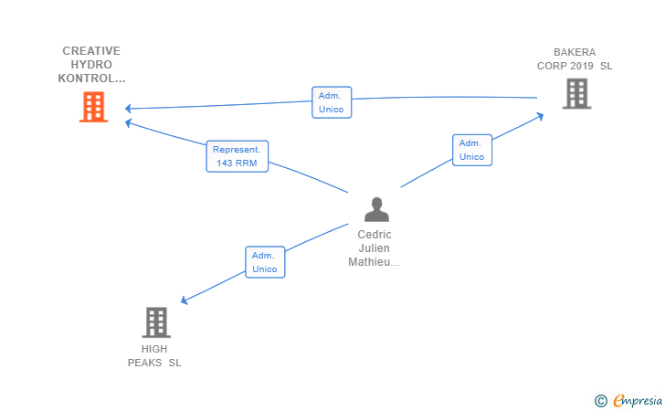 Vinculaciones societarias de CREATIVE HYDRO KONTROL SOLUTIONS SL