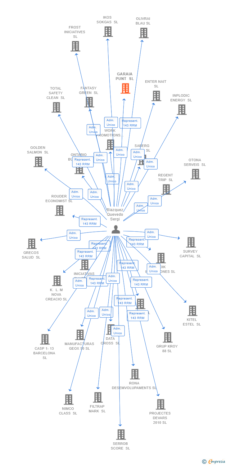 Vinculaciones societarias de GARAIA PUNT SL