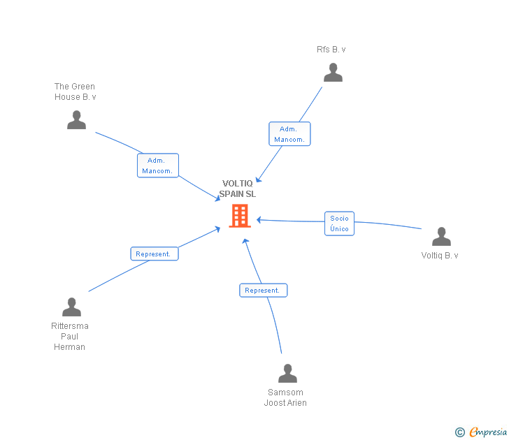 Vinculaciones societarias de VOLTIQ SPAIN SL