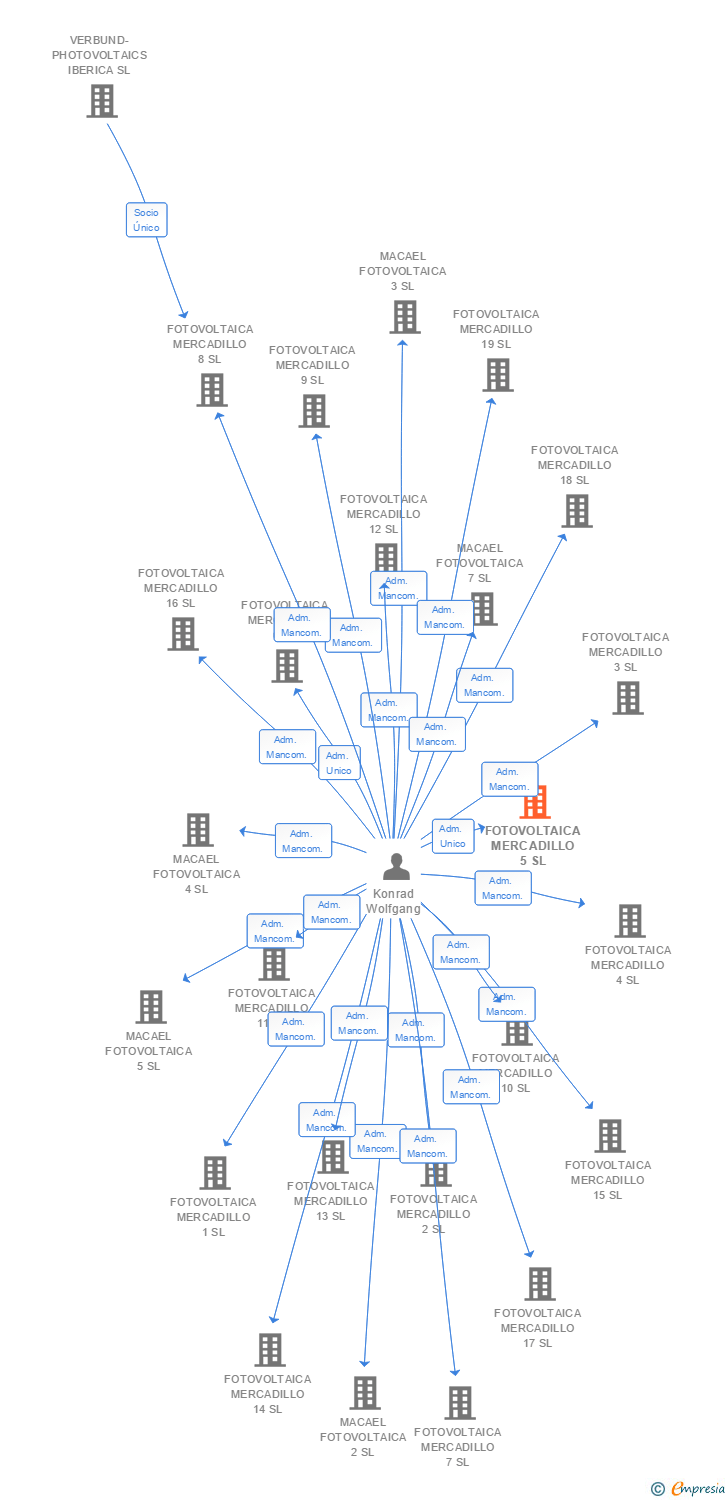 Vinculaciones societarias de FOTOVOLTAICA MERCADILLO 5 SL